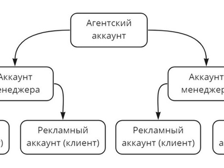 Бюро агентской рекламы ВКонтакте