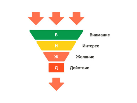 Как оптимизировать продажи с помощью стратегии воронки продаж Aida