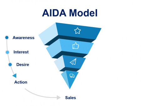 Пример Aida Marketing: как приобретать и конвертировать клиентов в Интернете