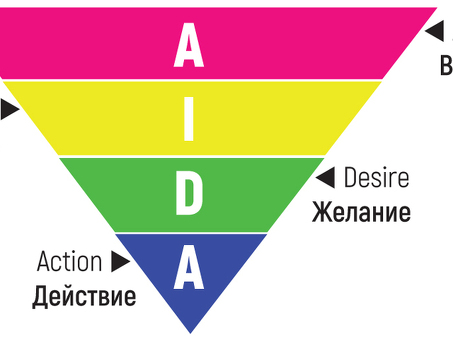 Системы продаж AIDA: улучшите свою стратегию продаж