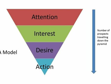 Техника продаж Aida: выигрышные стратегии для увеличения продаж