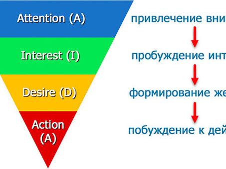 Технология продаж Aida: совершенствование вашей стратегии продаж