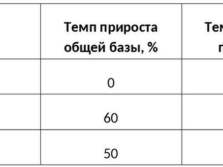 Что такое АКБ и ОКБ? И как они используются в продажах?