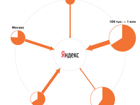 Актуальная статистика Яндекса: топ поисковых запросов