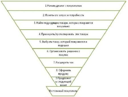 Алгоритмы продаж: как успешно продать свой продукт