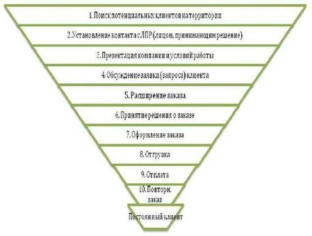 Алгоритмы процесса продаж: пошаговое руководство по продаже услуг