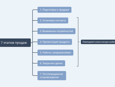 Алгоритмы продаж: как оптимизировать процесс продаж