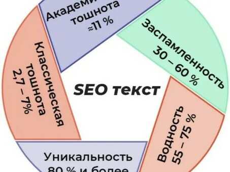 Алгоритмы работы с SEO-текстом