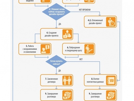 Алгоритмы техники продаж: продвижение вашего бизнеса