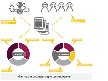 Алгоритмы ранжирования поисковых систем