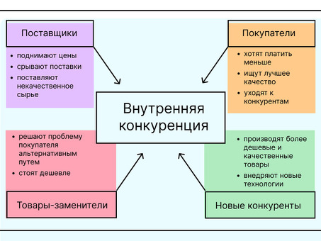 Анализ пяти конкурентных сил Портера