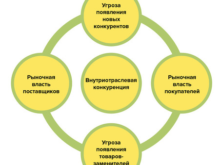 Анализ конкурентных сил по пяти силам Портера