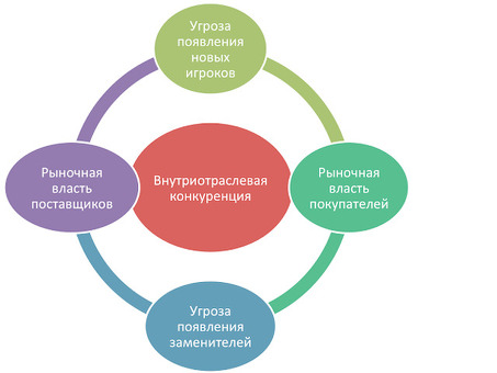 Анализ пяти сил Портера на примере магазина