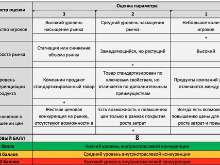 Анализ пяти сил Портера на конкретных примерах