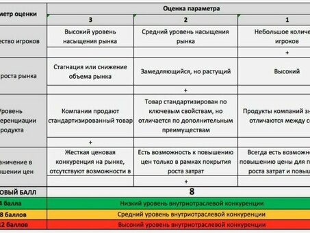 Анализ шаблона пяти сил Портера