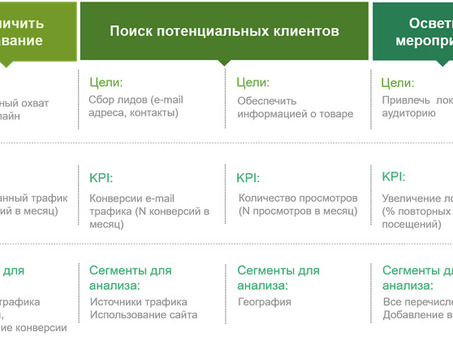 Анализ ключевых показателей эффективности: ключевые показатели эффективности для успеха