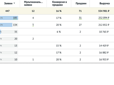 Анализ ROI: максимизация возврата инвестиций