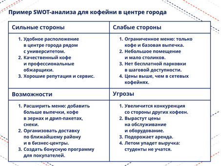 SWOT-анализ: понимание своих сильных и слабых сторон, возможностей и угроз