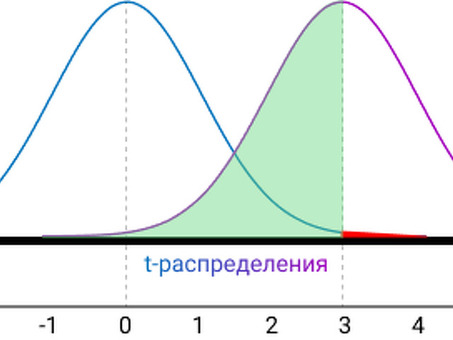 Анализ A/B-тестирования: что нужно знать