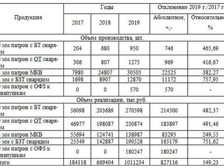 Анализ ассортимента и структуры продукции