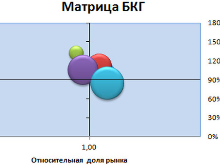 Анализ компаний на примере BCG