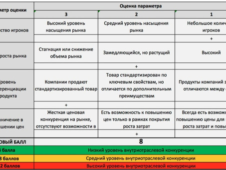 Анализ пяти сил Портера в ближайшем окружении