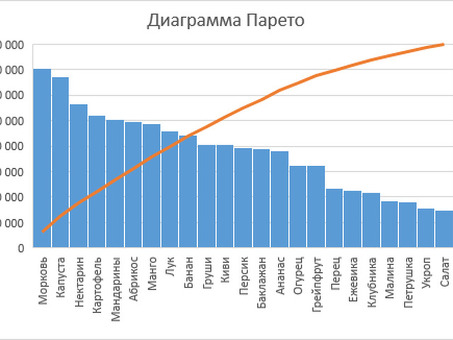 Анализ диаграммы Парето: понимание принципа 80/20