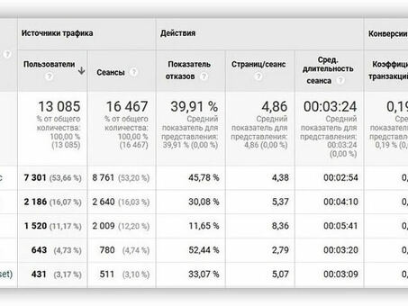 Анализ интернет-рекламы: извлечение максимальной пользы из стратегии цифрового маркетинга