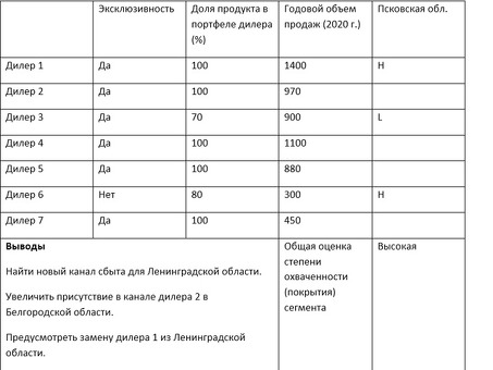 Анализ каналов продвижения