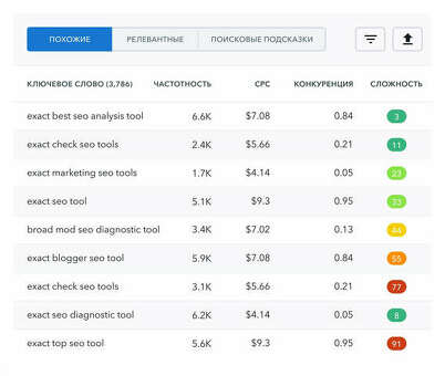 Анализ ключевых слов Google: раскрываем секреты успеха SEO