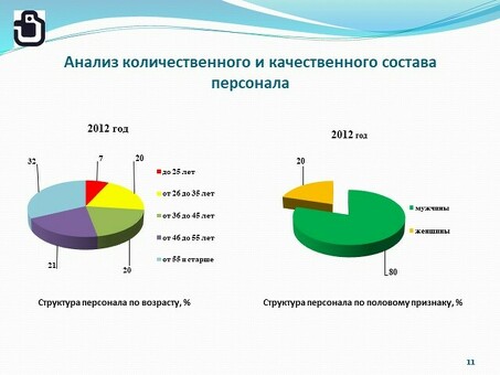 Количественный и качественный анализ состава персонала