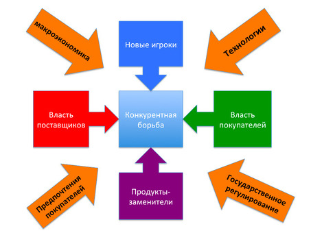 Анализ пяти сил Портера: конкурентный анализ