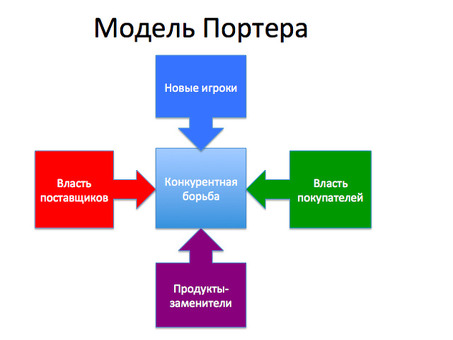 Анализ конкурентоспособности