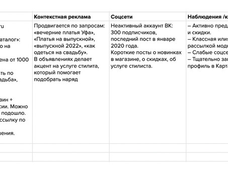 Конкурентный анализ контекстной рекламы