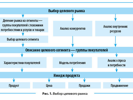 Анализ маркетинговой стратегии компании