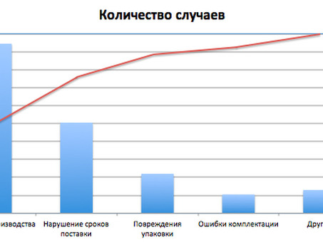 Анализ закона Парето: как добиться большего, сосредоточившись на нескольких ключевых факторах