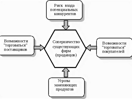 Анализ с использованием модели пяти сил Портера