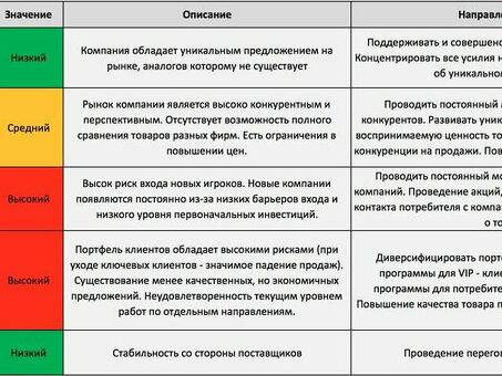 Шаблоны анализа Портера: исчерпывающее руководство