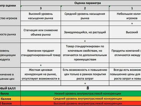 Анализ модели пяти сил Портера: раскрытие конкурентной динамики