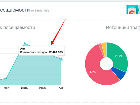 Анализ посещаемости веб-сайтов
