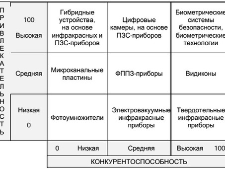 Анализ портфеля продукции компании