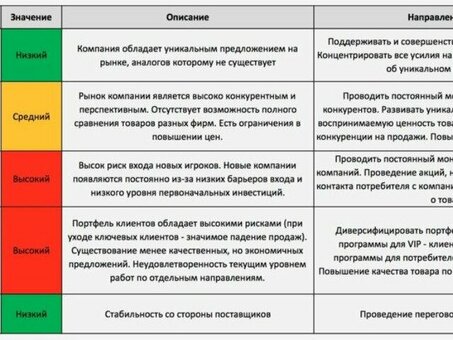 Анализ модели пяти сил Портера - практический пример