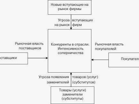 Анализ пяти сил: выявление динамики рынка