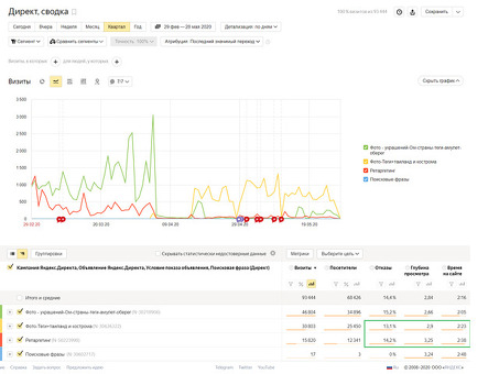 Яндекс.Директ Анализ рекламных кампаний