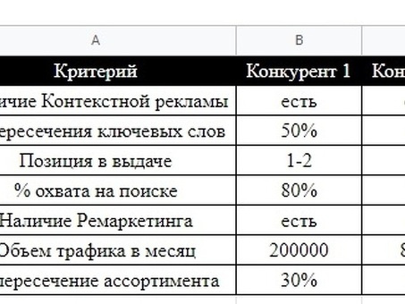 Анализ рекламных кампаний конкурентов