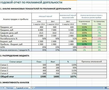 Анализ рекламных каналов