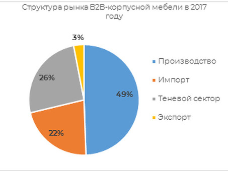 Анализ рынка B2B: основные тенденции и выводы