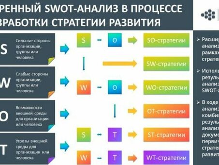 SWOT-анализ: использование сильных и слабых сторон, возможностей и угроз бизнеса