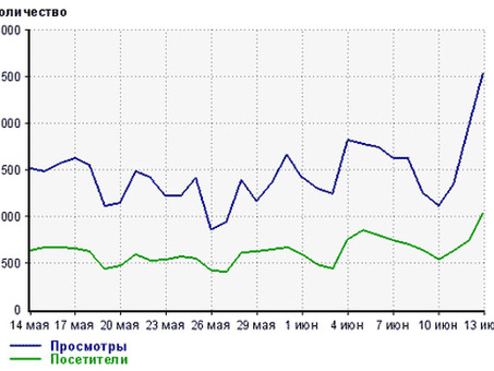 Анализ статистики посещаемости веб-сайтов: выводы и тенденции