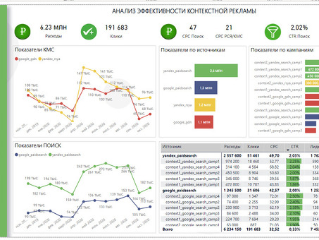 Анализ эффективности контекстной рекламы